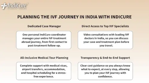 A guide to planning IVF treatment abroad with IndiCure, highlighting services like medical visa assistance, airport transfers, direct access to leading Indian fertility doctors, and upfront pricing with no hidden charges to ensure a stress-free experience.